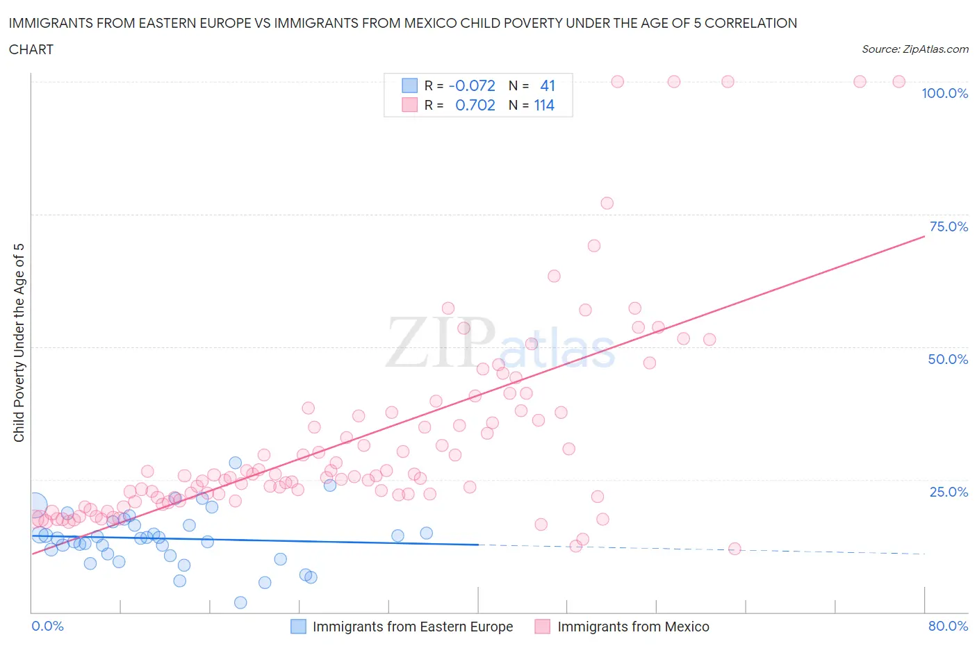 Immigrants from Eastern Europe vs Immigrants from Mexico Child Poverty Under the Age of 5