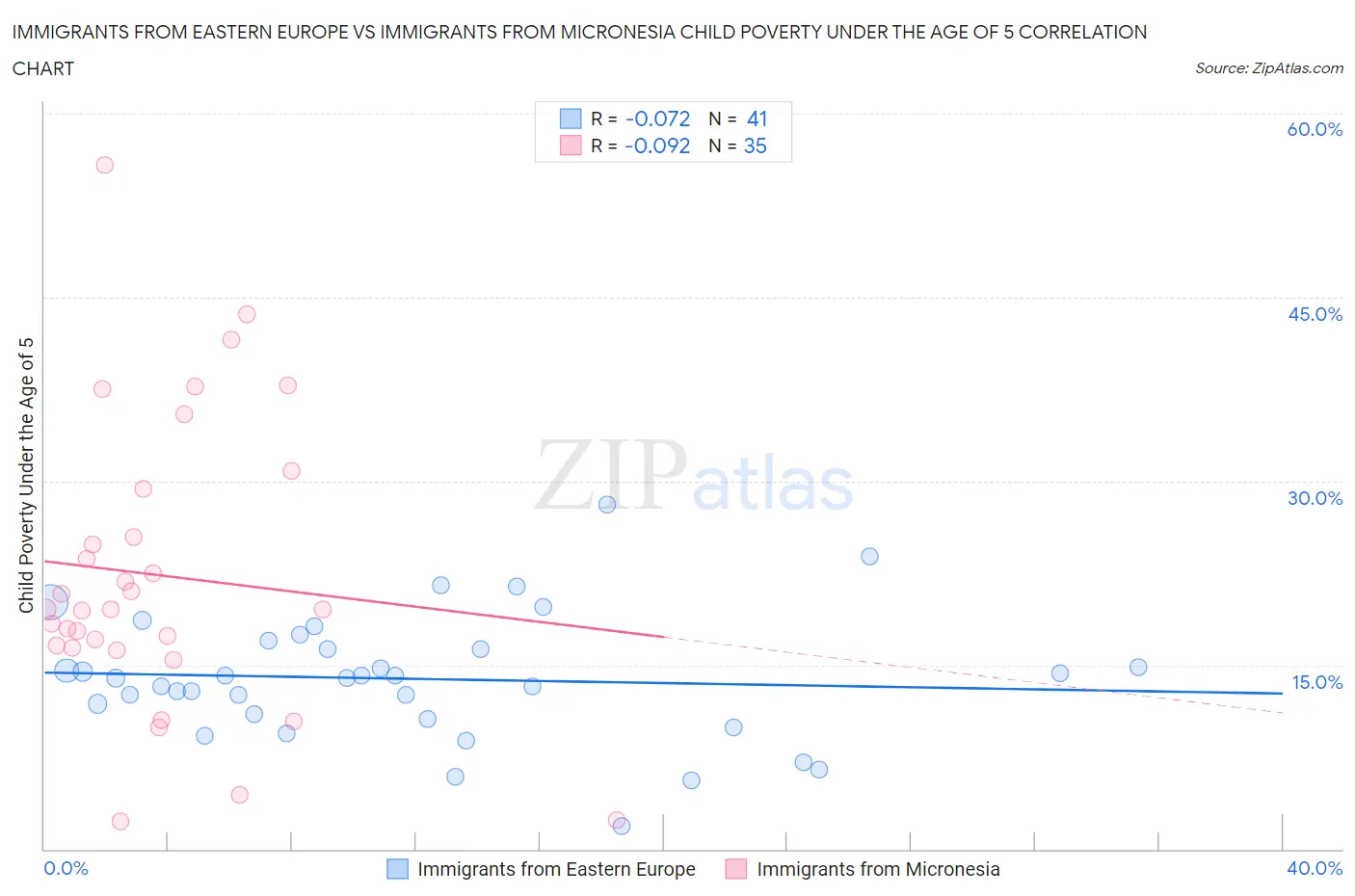 Immigrants from Eastern Europe vs Immigrants from Micronesia Child Poverty Under the Age of 5