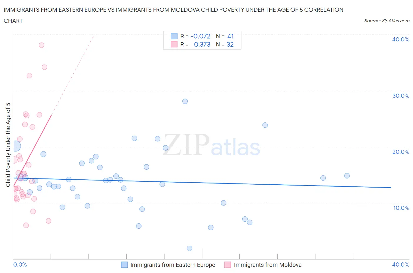 Immigrants from Eastern Europe vs Immigrants from Moldova Child Poverty Under the Age of 5