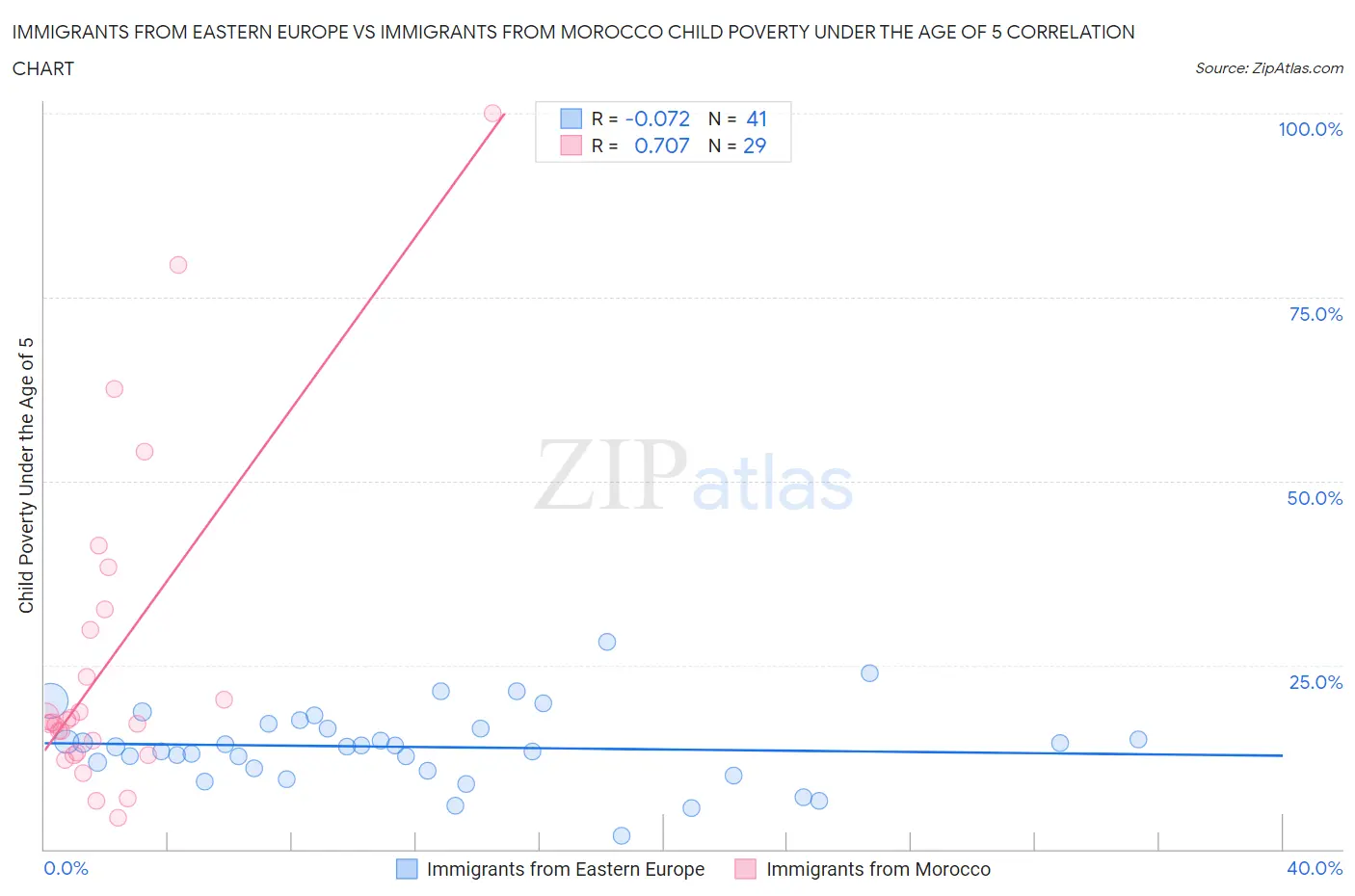 Immigrants from Eastern Europe vs Immigrants from Morocco Child Poverty Under the Age of 5