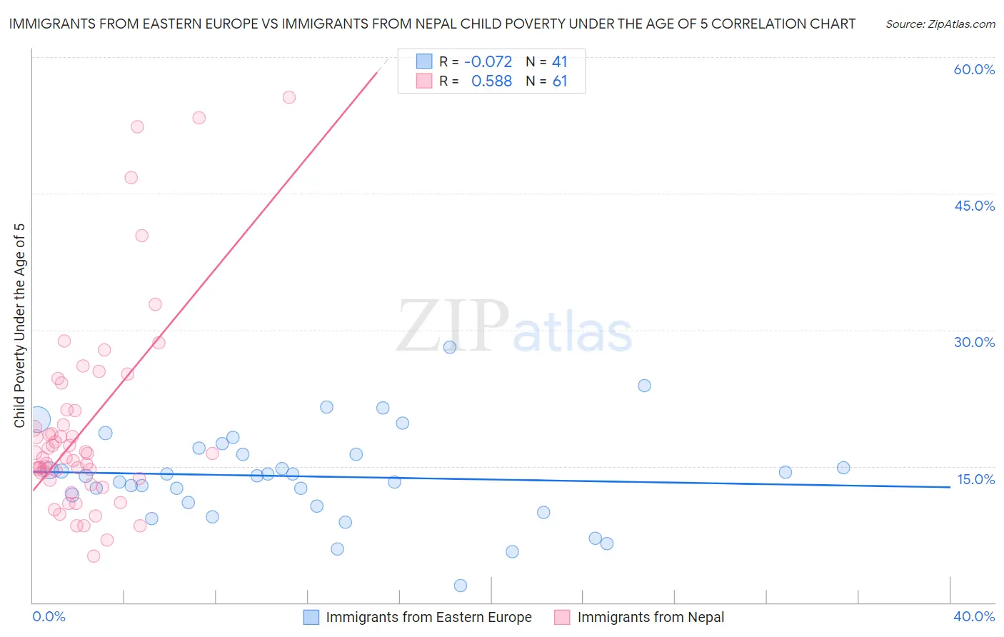 Immigrants from Eastern Europe vs Immigrants from Nepal Child Poverty Under the Age of 5