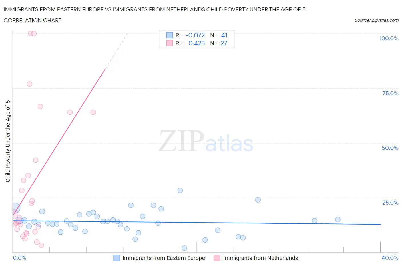 Immigrants from Eastern Europe vs Immigrants from Netherlands Child Poverty Under the Age of 5