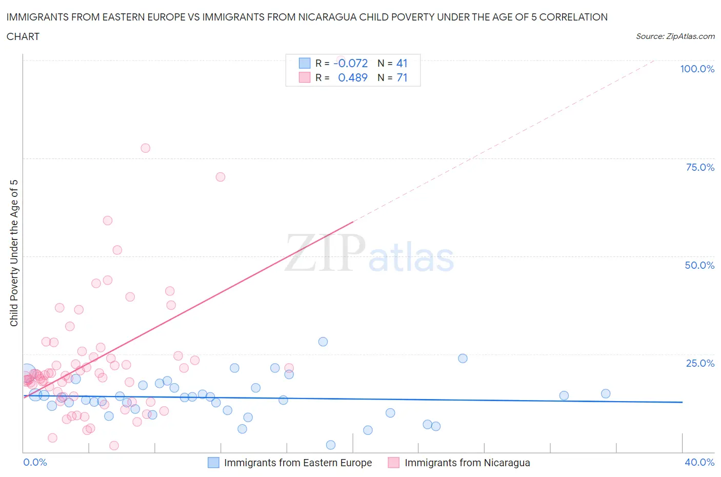 Immigrants from Eastern Europe vs Immigrants from Nicaragua Child Poverty Under the Age of 5