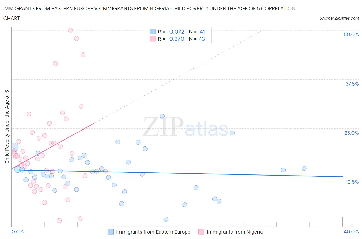 Immigrants from Eastern Europe vs Immigrants from Nigeria Child Poverty Under the Age of 5