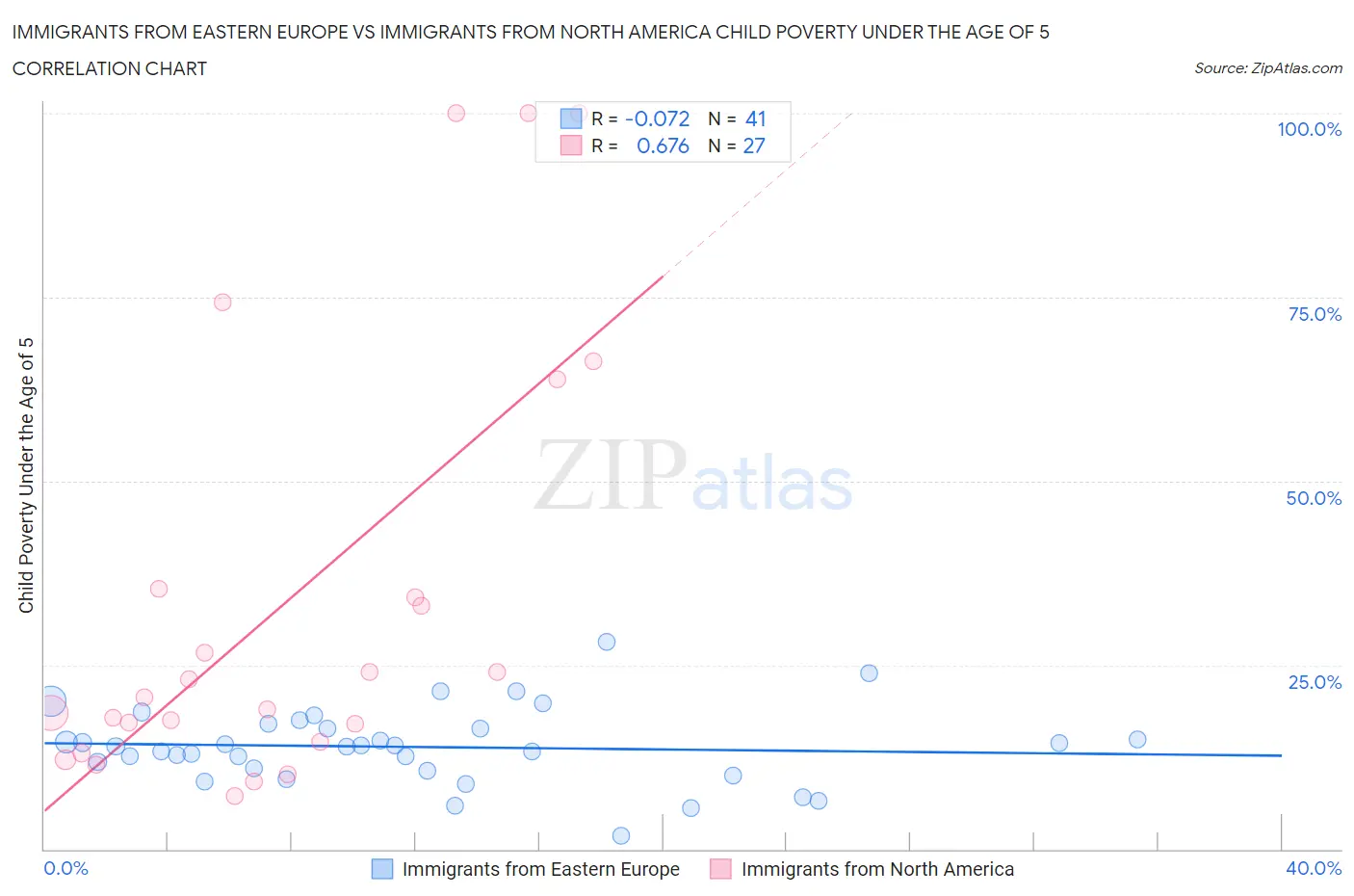 Immigrants from Eastern Europe vs Immigrants from North America Child Poverty Under the Age of 5