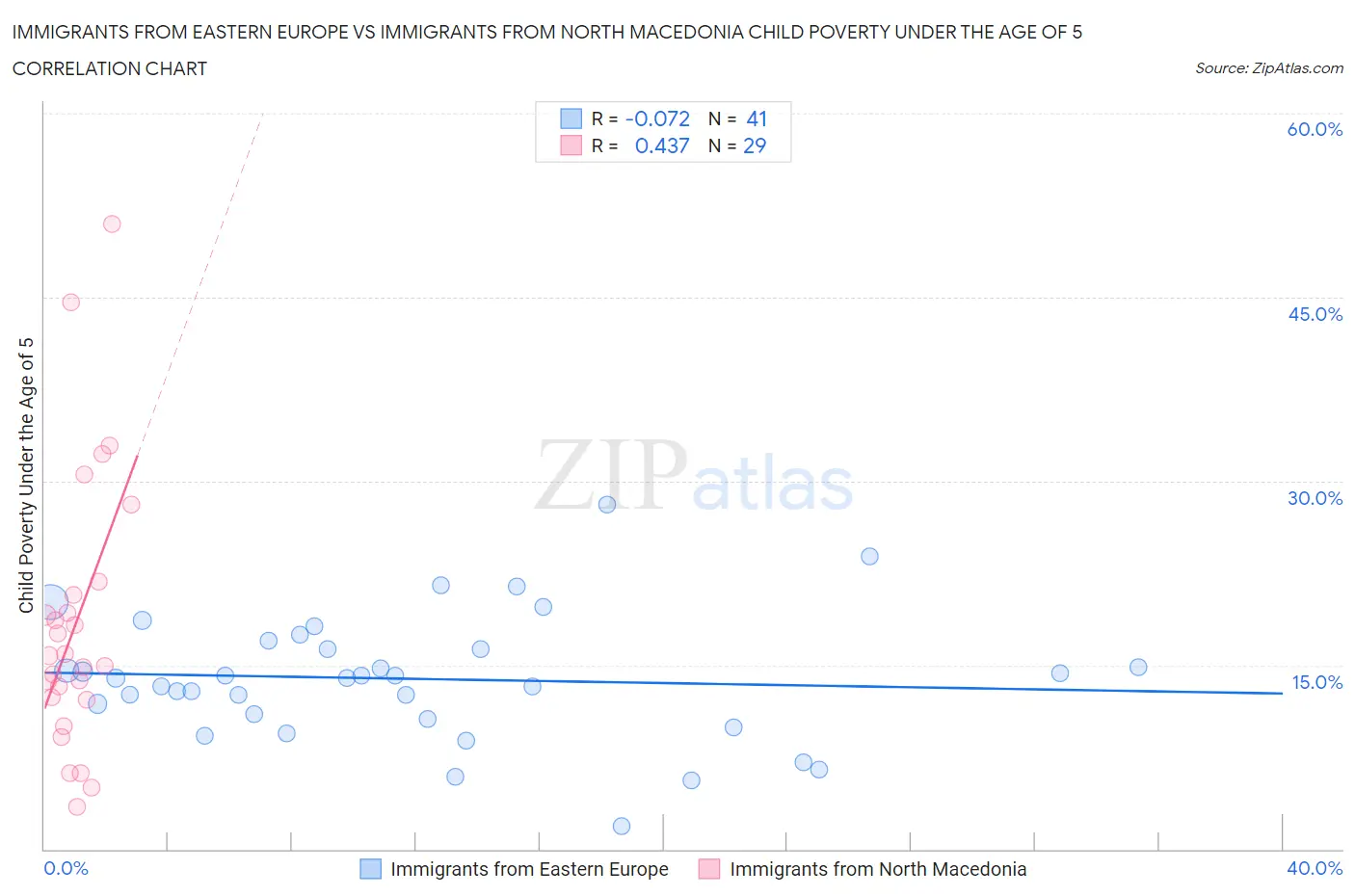 Immigrants from Eastern Europe vs Immigrants from North Macedonia Child Poverty Under the Age of 5