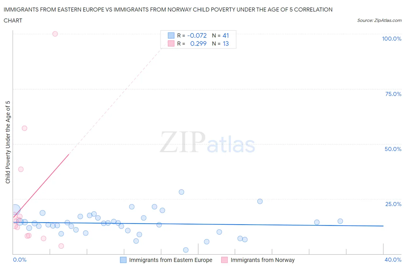 Immigrants from Eastern Europe vs Immigrants from Norway Child Poverty Under the Age of 5