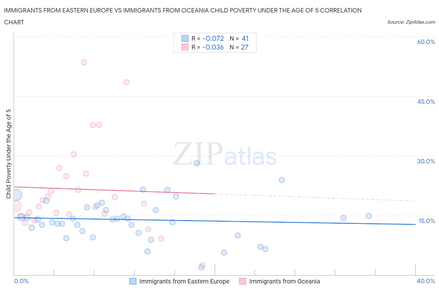 Immigrants from Eastern Europe vs Immigrants from Oceania Child Poverty Under the Age of 5