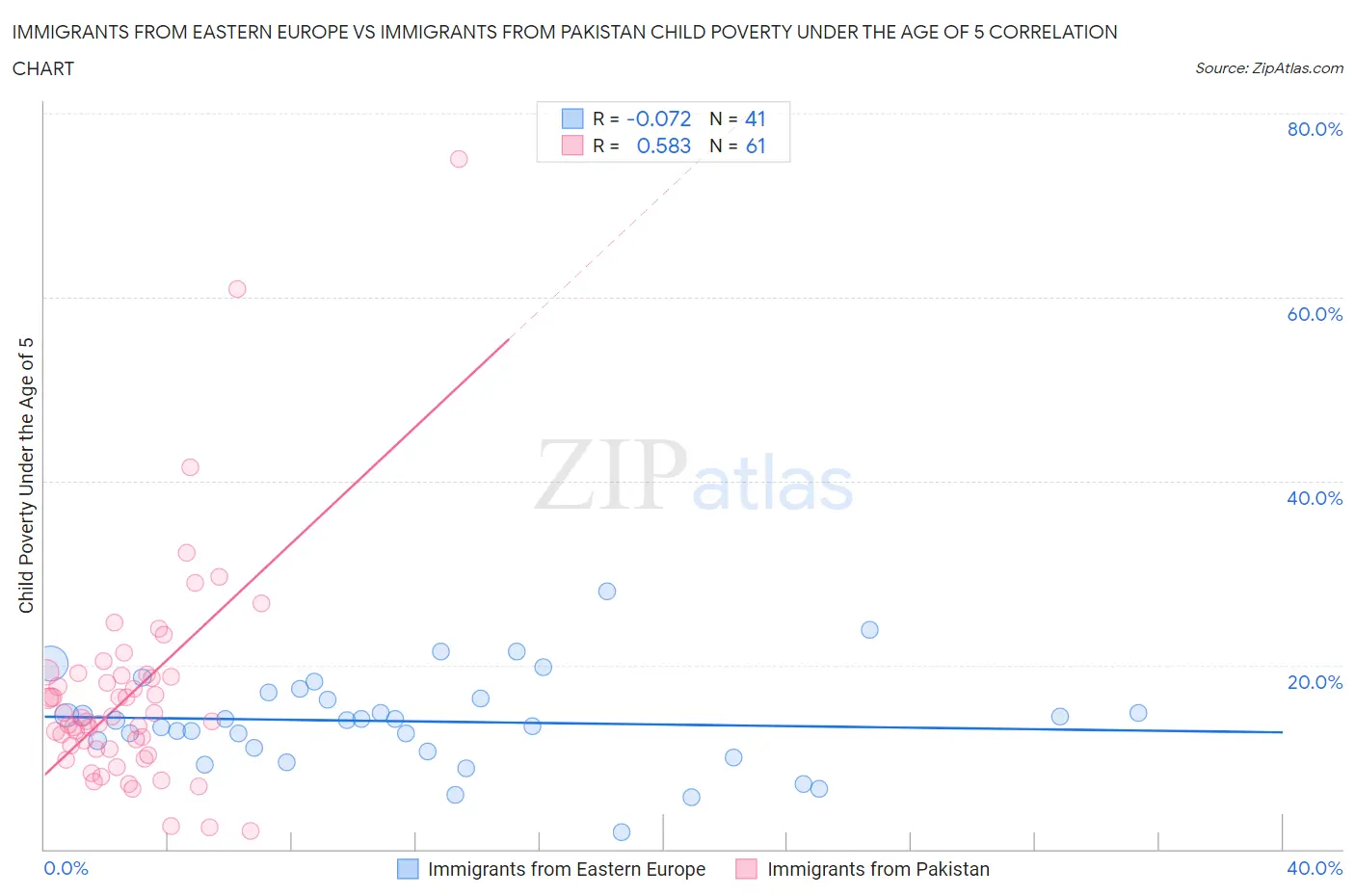 Immigrants from Eastern Europe vs Immigrants from Pakistan Child Poverty Under the Age of 5