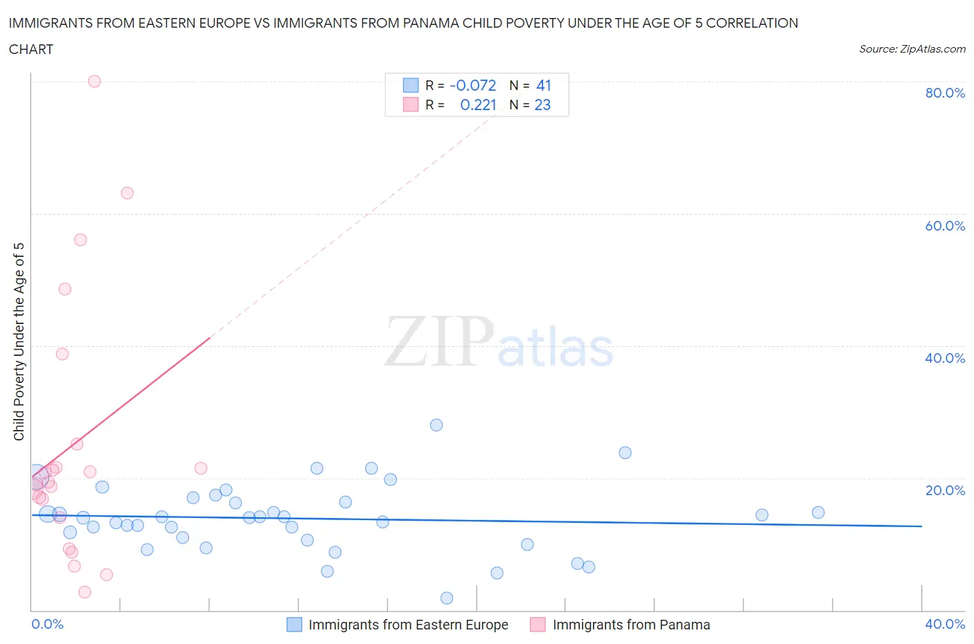 Immigrants from Eastern Europe vs Immigrants from Panama Child Poverty Under the Age of 5