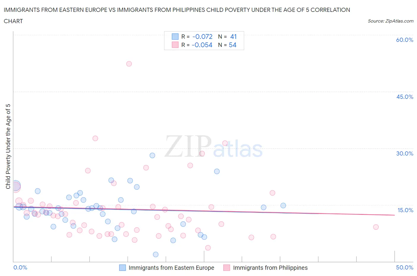 Immigrants from Eastern Europe vs Immigrants from Philippines Child Poverty Under the Age of 5