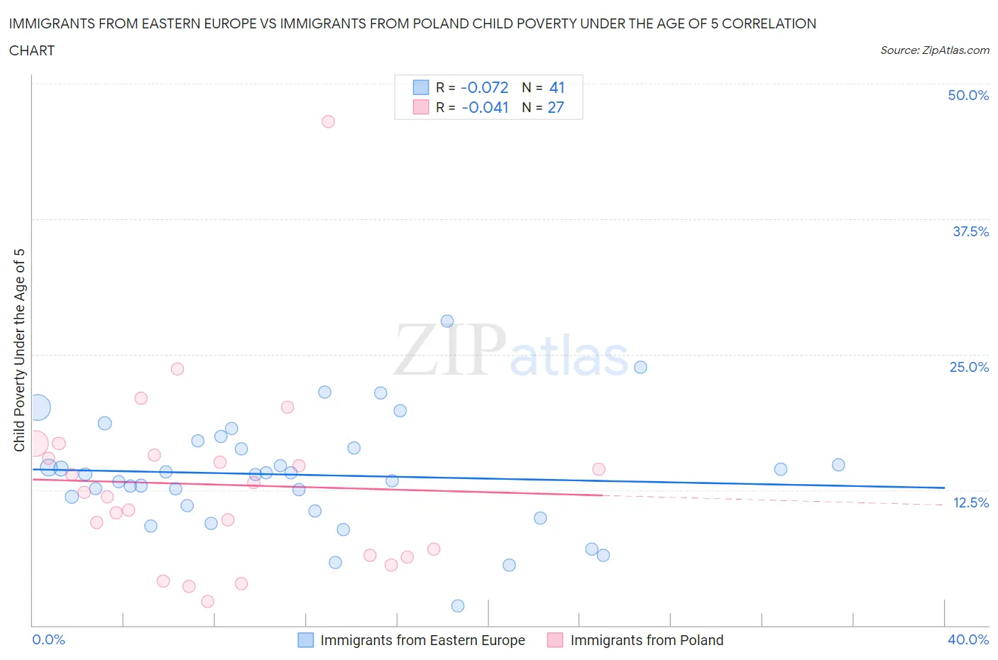 Immigrants from Eastern Europe vs Immigrants from Poland Child Poverty Under the Age of 5