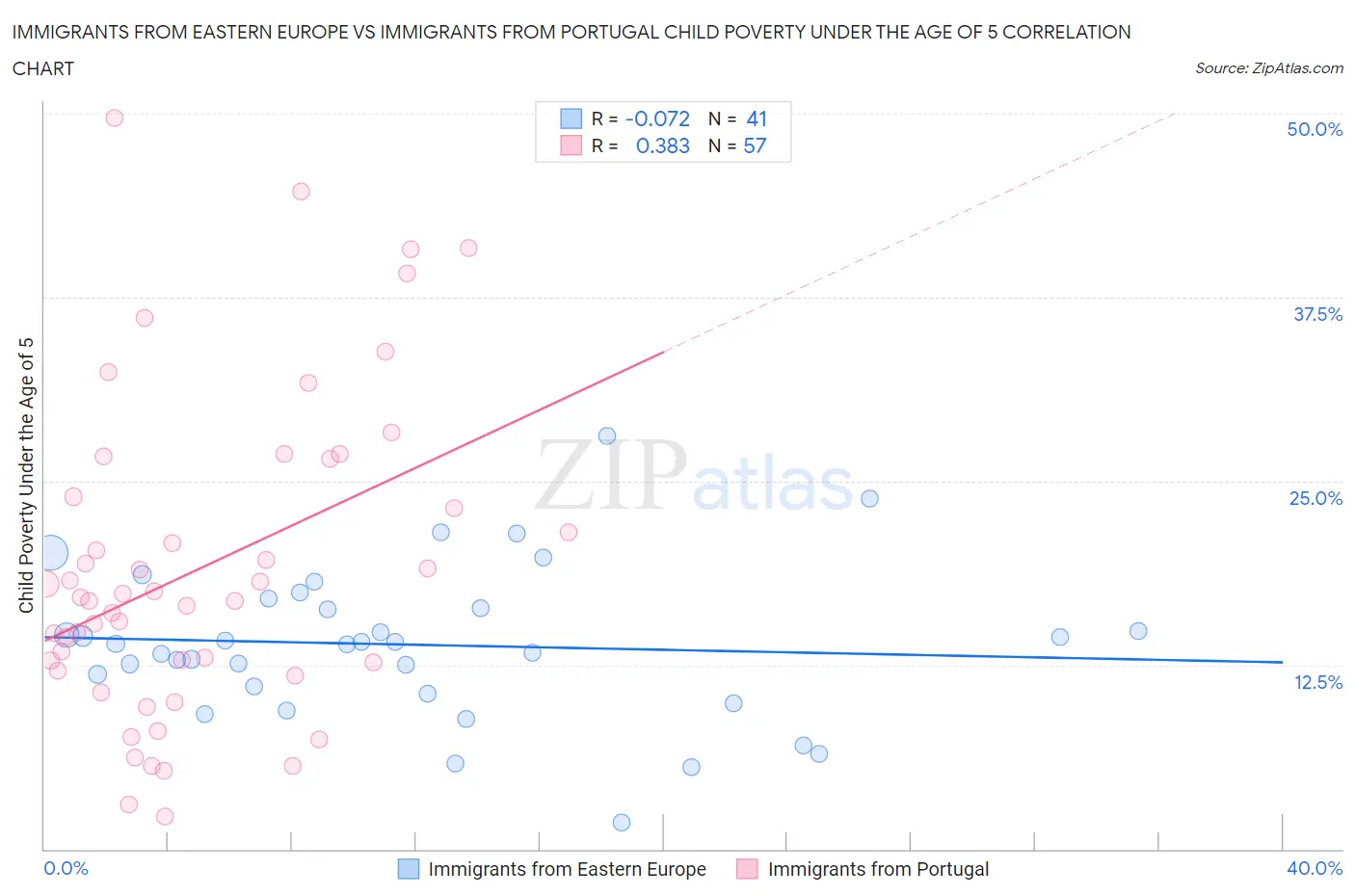 Immigrants from Eastern Europe vs Immigrants from Portugal Child Poverty Under the Age of 5