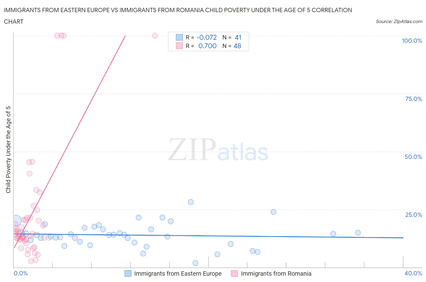 Immigrants from Eastern Europe vs Immigrants from Romania Child Poverty Under the Age of 5