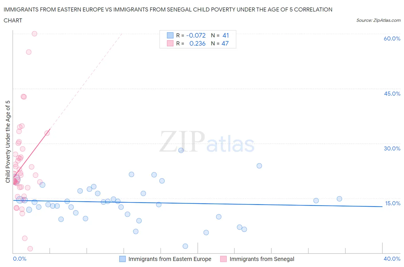 Immigrants from Eastern Europe vs Immigrants from Senegal Child Poverty Under the Age of 5