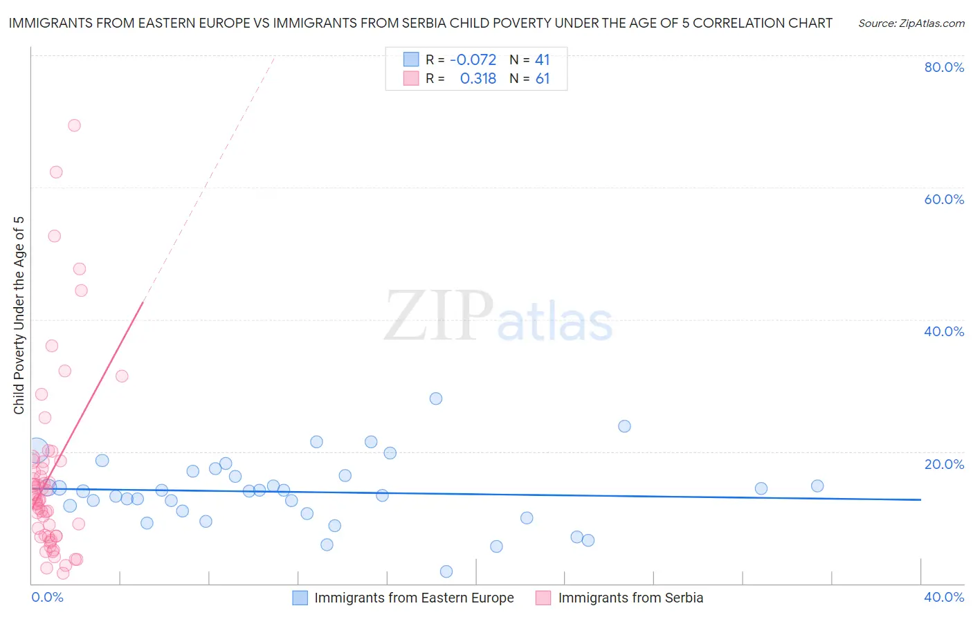 Immigrants from Eastern Europe vs Immigrants from Serbia Child Poverty Under the Age of 5