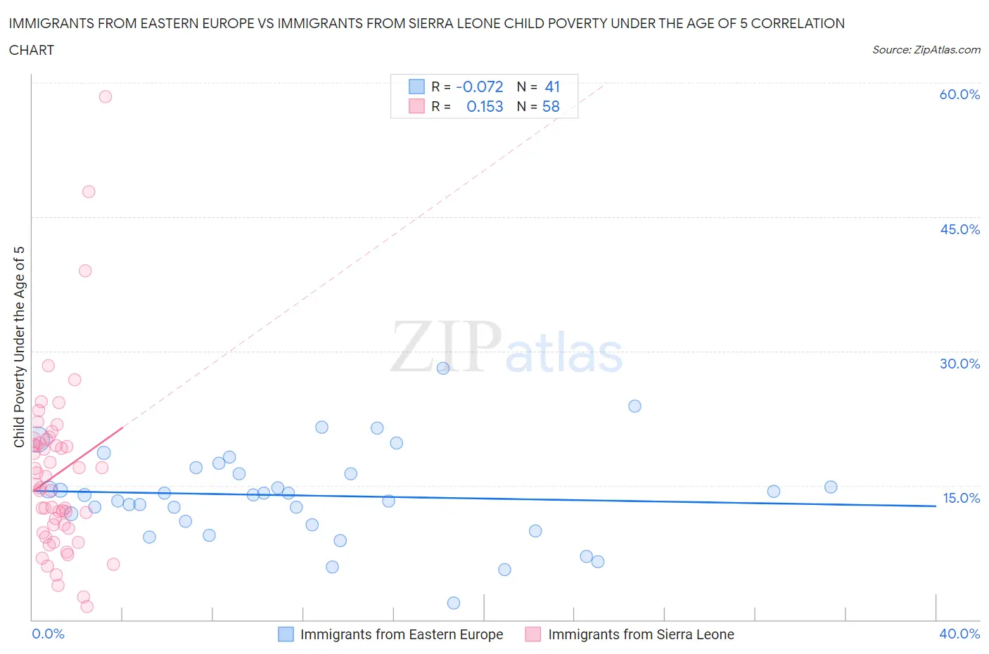 Immigrants from Eastern Europe vs Immigrants from Sierra Leone Child Poverty Under the Age of 5