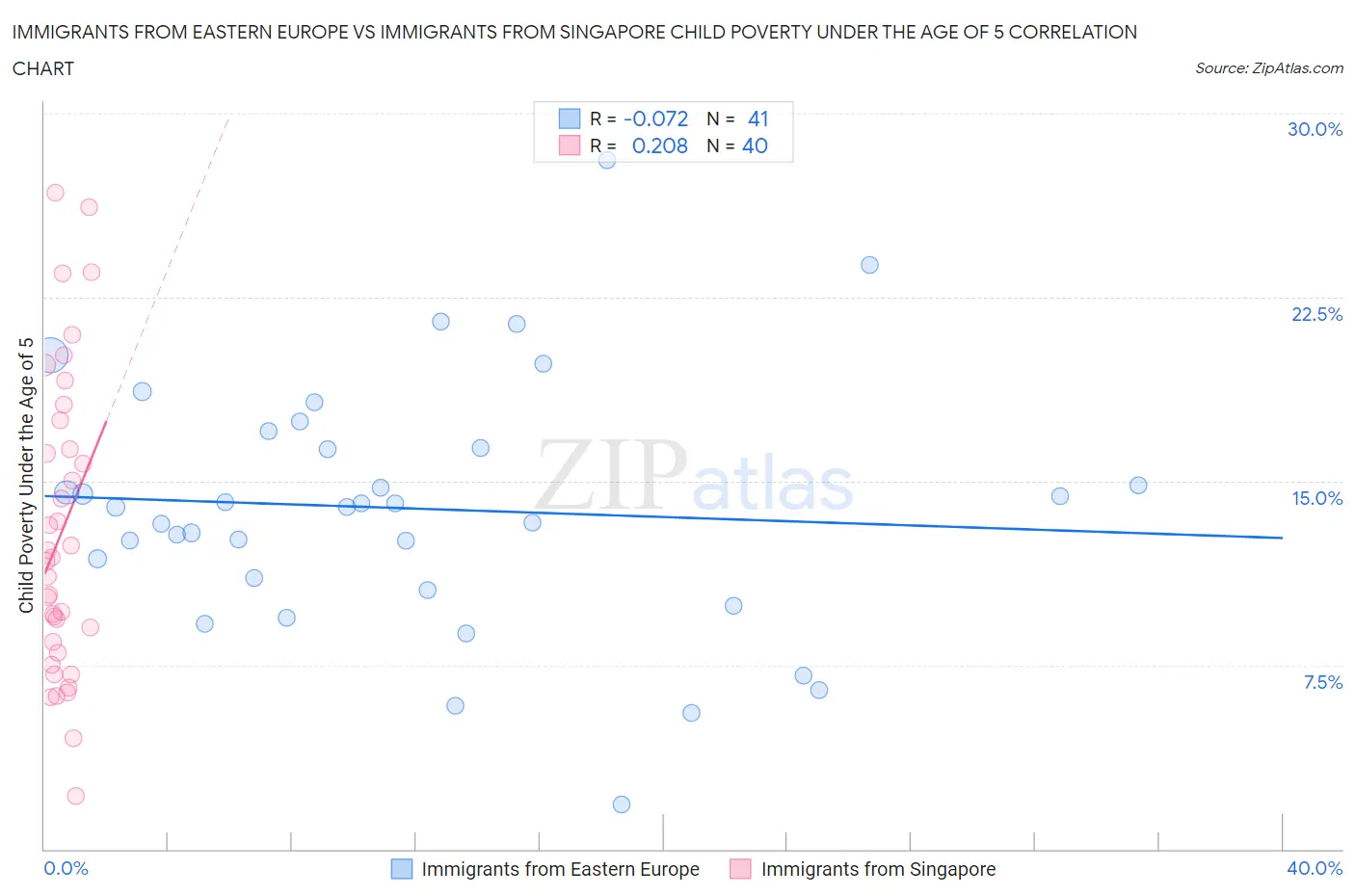 Immigrants from Eastern Europe vs Immigrants from Singapore Child Poverty Under the Age of 5