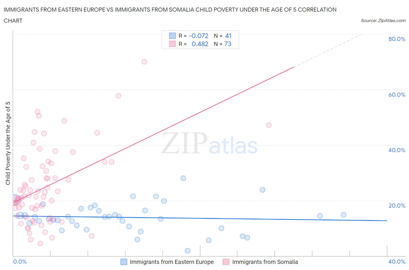 Immigrants from Eastern Europe vs Immigrants from Somalia Child Poverty Under the Age of 5