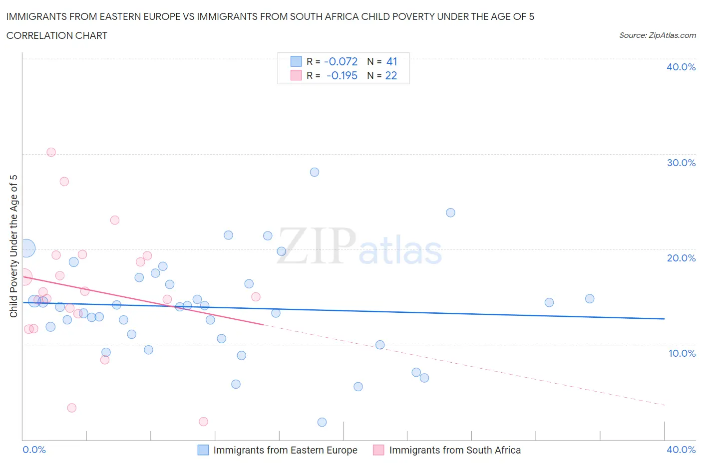 Immigrants from Eastern Europe vs Immigrants from South Africa Child Poverty Under the Age of 5