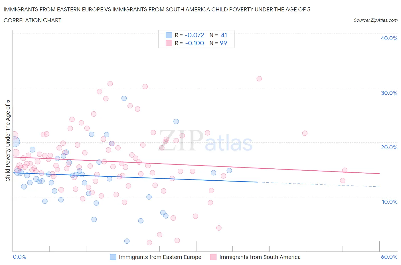 Immigrants from Eastern Europe vs Immigrants from South America Child Poverty Under the Age of 5