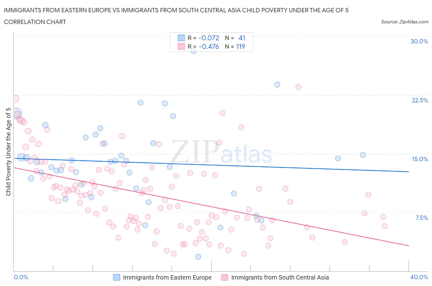 Immigrants from Eastern Europe vs Immigrants from South Central Asia Child Poverty Under the Age of 5