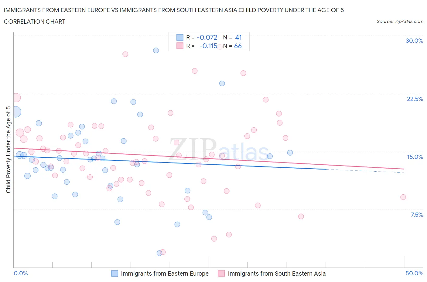 Immigrants from Eastern Europe vs Immigrants from South Eastern Asia Child Poverty Under the Age of 5