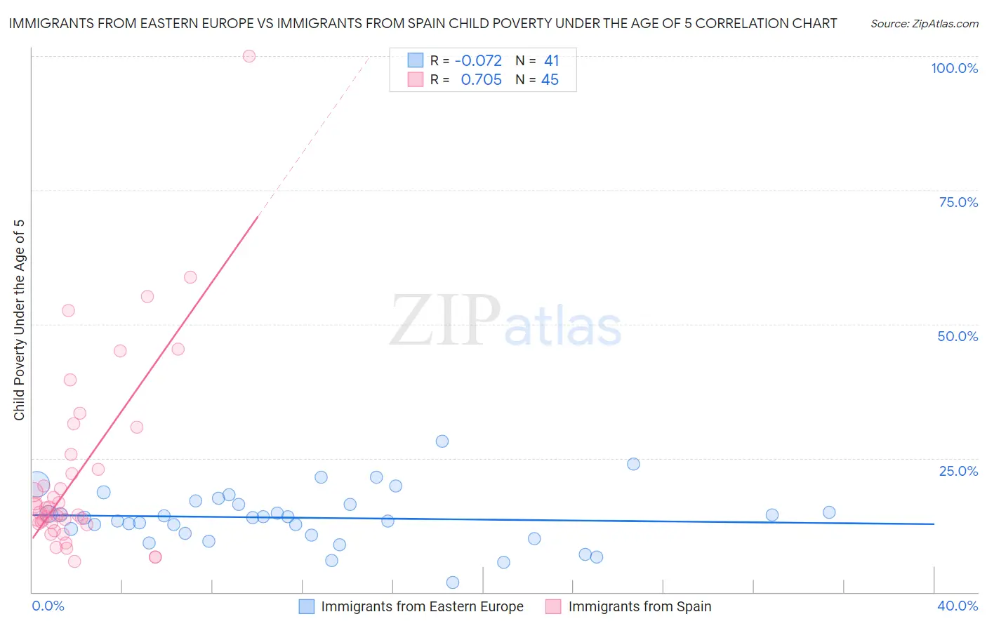 Immigrants from Eastern Europe vs Immigrants from Spain Child Poverty Under the Age of 5