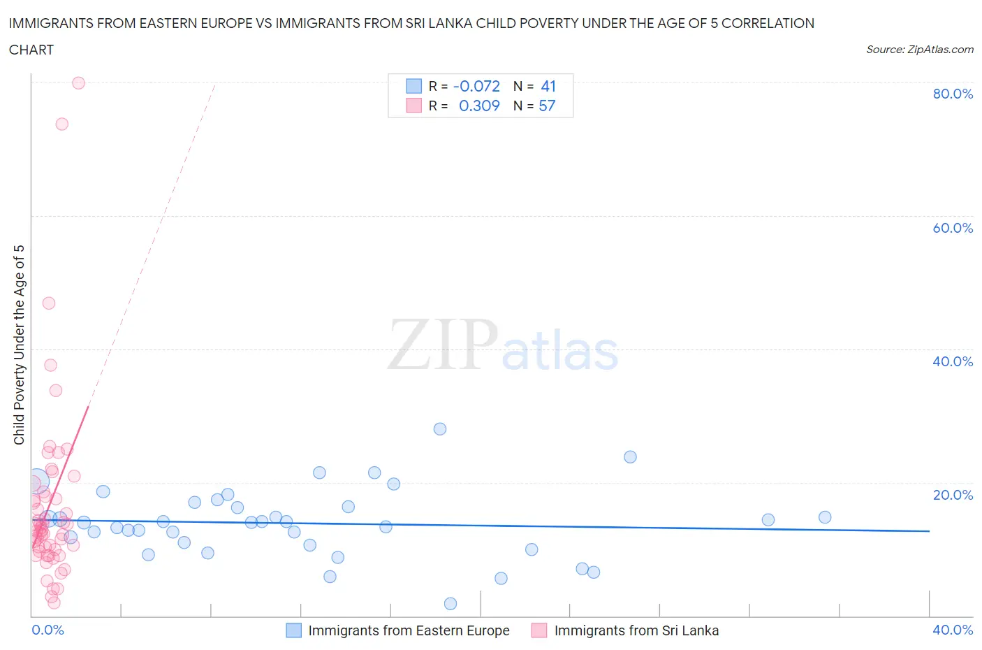 Immigrants from Eastern Europe vs Immigrants from Sri Lanka Child Poverty Under the Age of 5