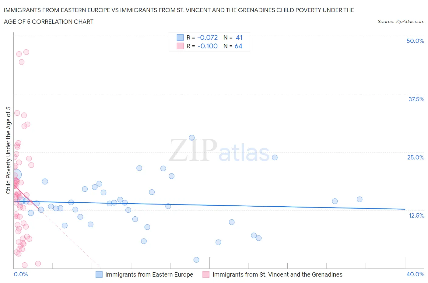 Immigrants from Eastern Europe vs Immigrants from St. Vincent and the Grenadines Child Poverty Under the Age of 5