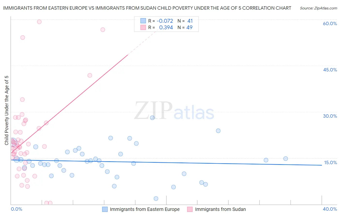 Immigrants from Eastern Europe vs Immigrants from Sudan Child Poverty Under the Age of 5