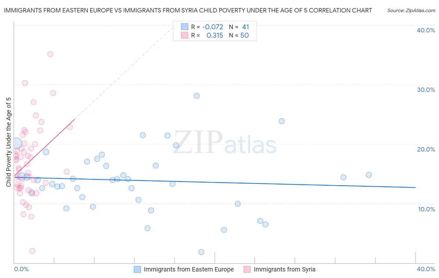 Immigrants from Eastern Europe vs Immigrants from Syria Child Poverty Under the Age of 5