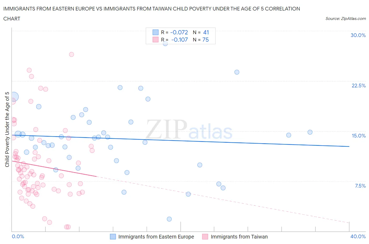 Immigrants from Eastern Europe vs Immigrants from Taiwan Child Poverty Under the Age of 5