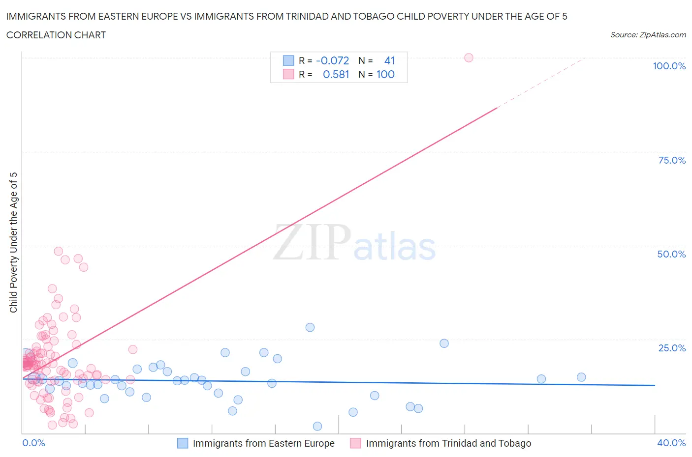 Immigrants from Eastern Europe vs Immigrants from Trinidad and Tobago Child Poverty Under the Age of 5