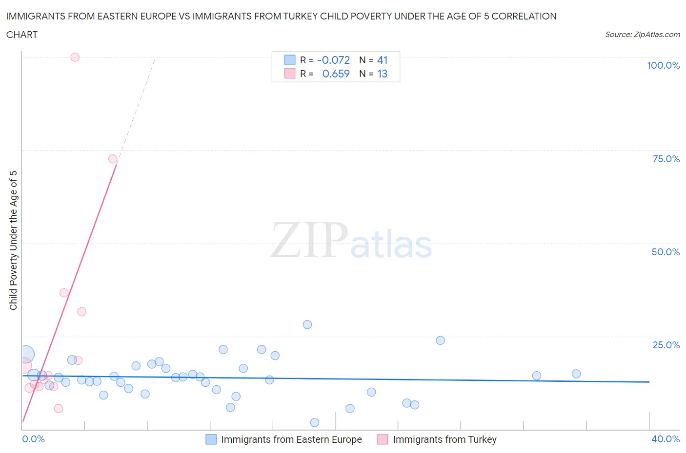 Immigrants from Eastern Europe vs Immigrants from Turkey Child Poverty Under the Age of 5