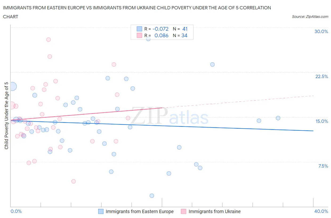 Immigrants from Eastern Europe vs Immigrants from Ukraine Child Poverty Under the Age of 5