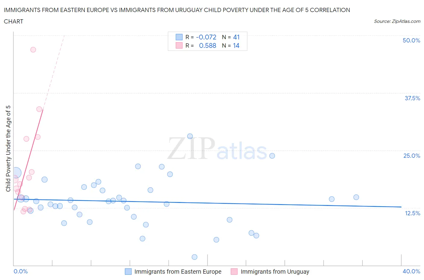 Immigrants from Eastern Europe vs Immigrants from Uruguay Child Poverty Under the Age of 5