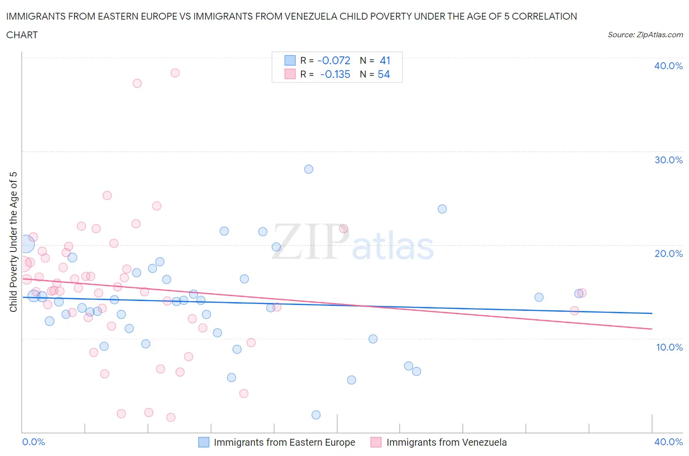 Immigrants from Eastern Europe vs Immigrants from Venezuela Child Poverty Under the Age of 5