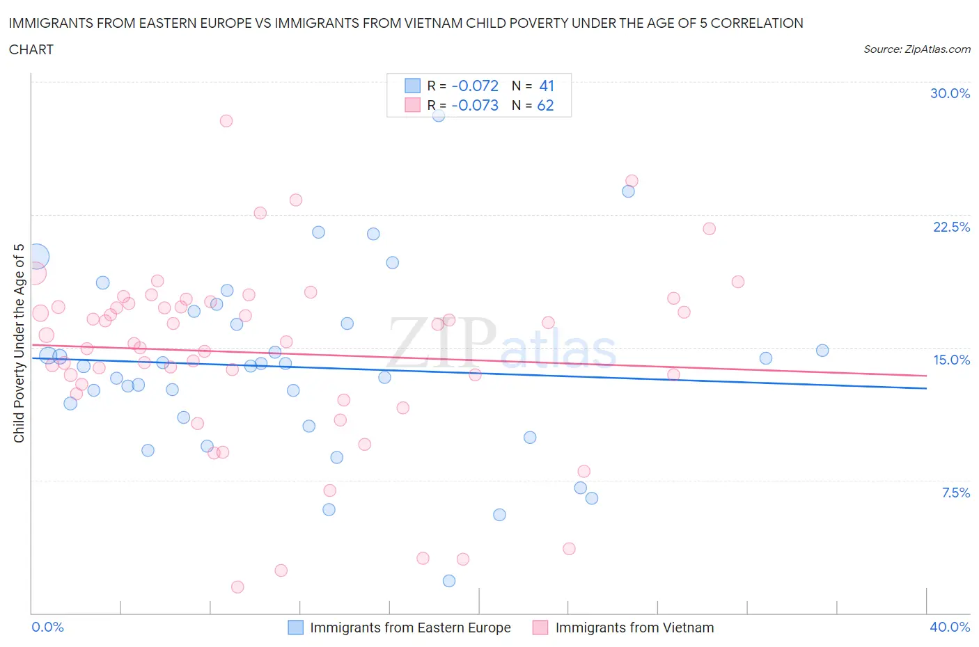 Immigrants from Eastern Europe vs Immigrants from Vietnam Child Poverty Under the Age of 5