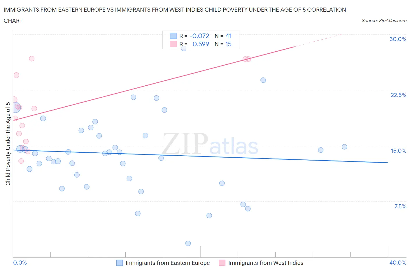 Immigrants from Eastern Europe vs Immigrants from West Indies Child Poverty Under the Age of 5