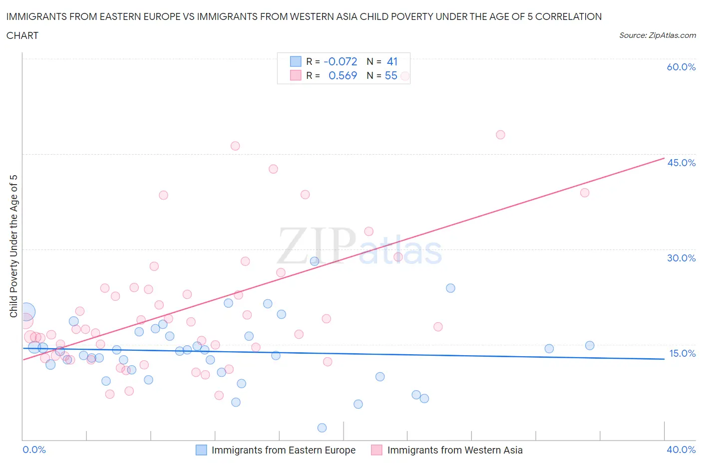 Immigrants from Eastern Europe vs Immigrants from Western Asia Child Poverty Under the Age of 5