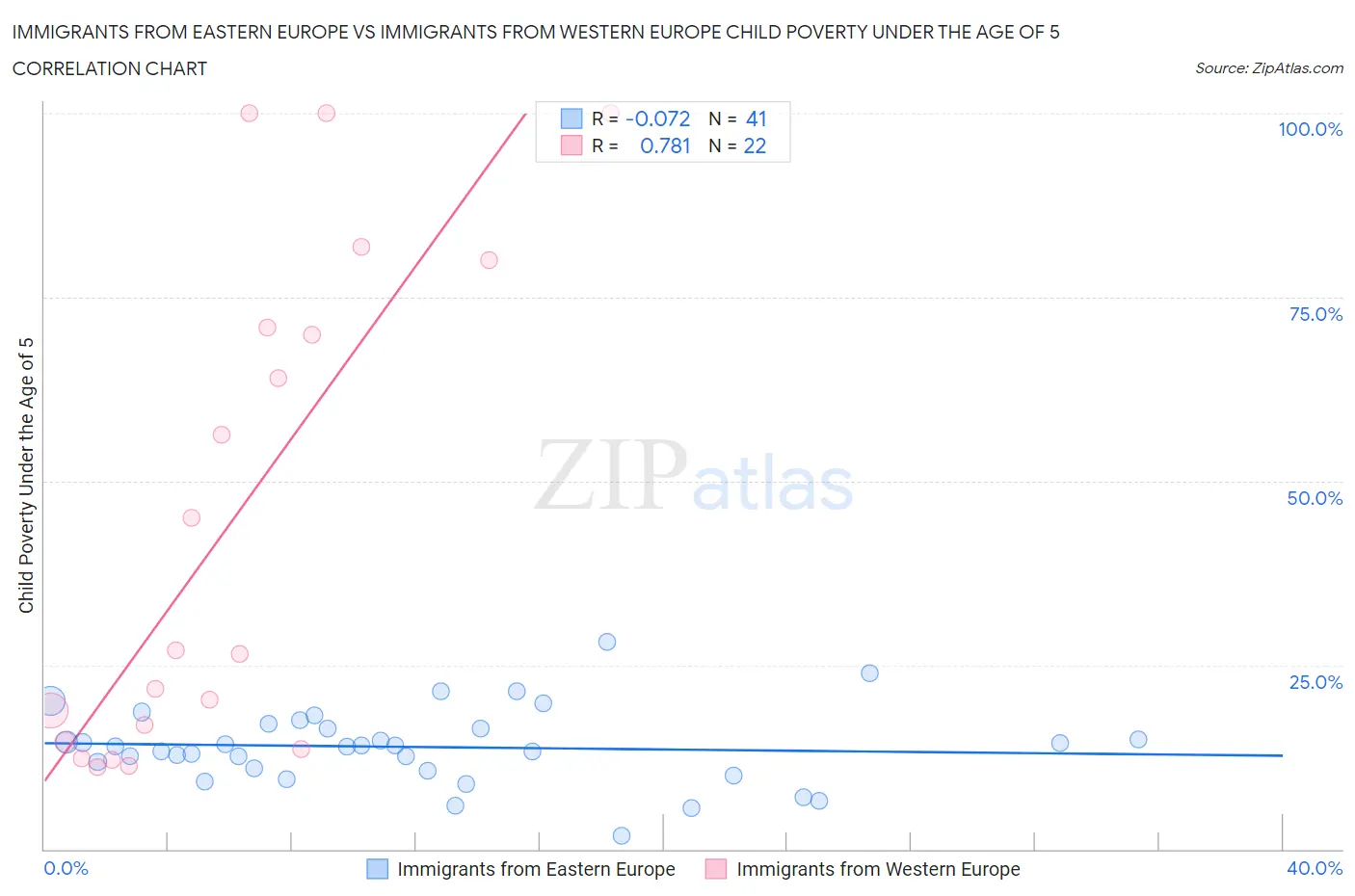 Immigrants from Eastern Europe vs Immigrants from Western Europe Child Poverty Under the Age of 5