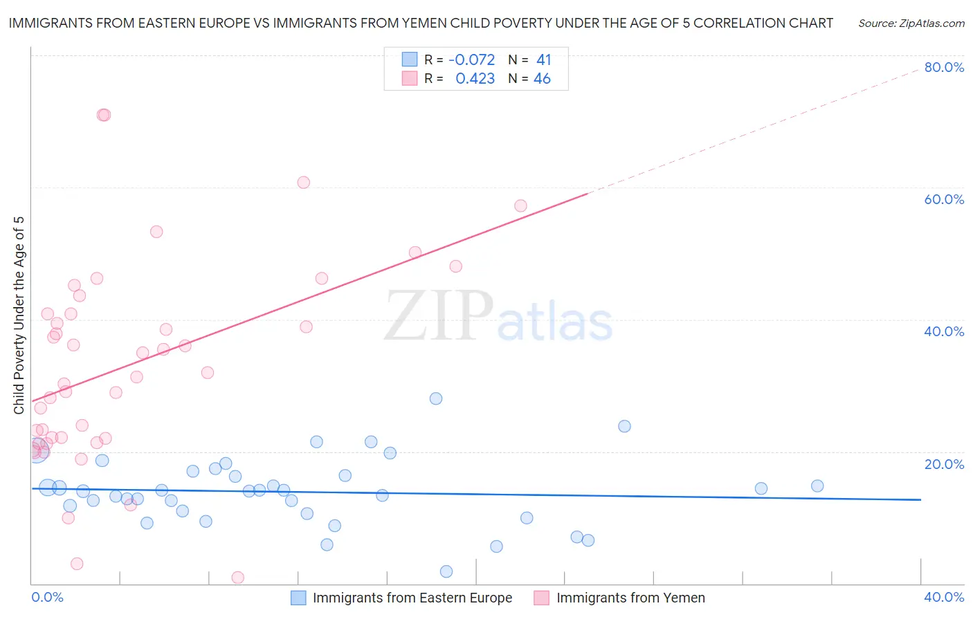 Immigrants from Eastern Europe vs Immigrants from Yemen Child Poverty Under the Age of 5