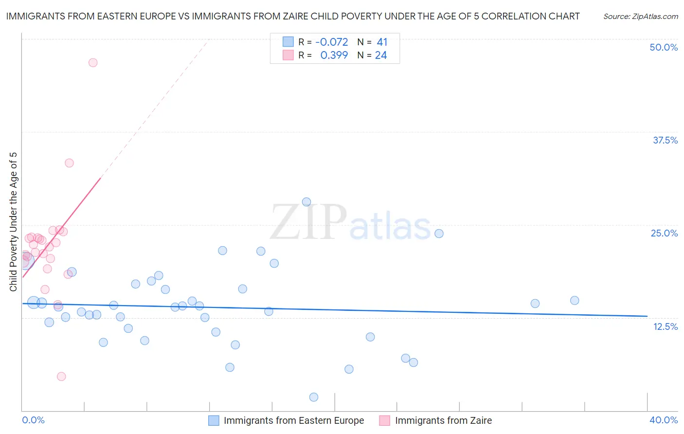 Immigrants from Eastern Europe vs Immigrants from Zaire Child Poverty Under the Age of 5