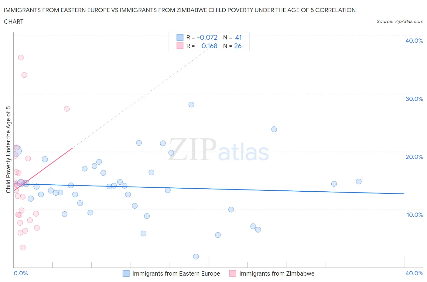 Immigrants from Eastern Europe vs Immigrants from Zimbabwe Child Poverty Under the Age of 5