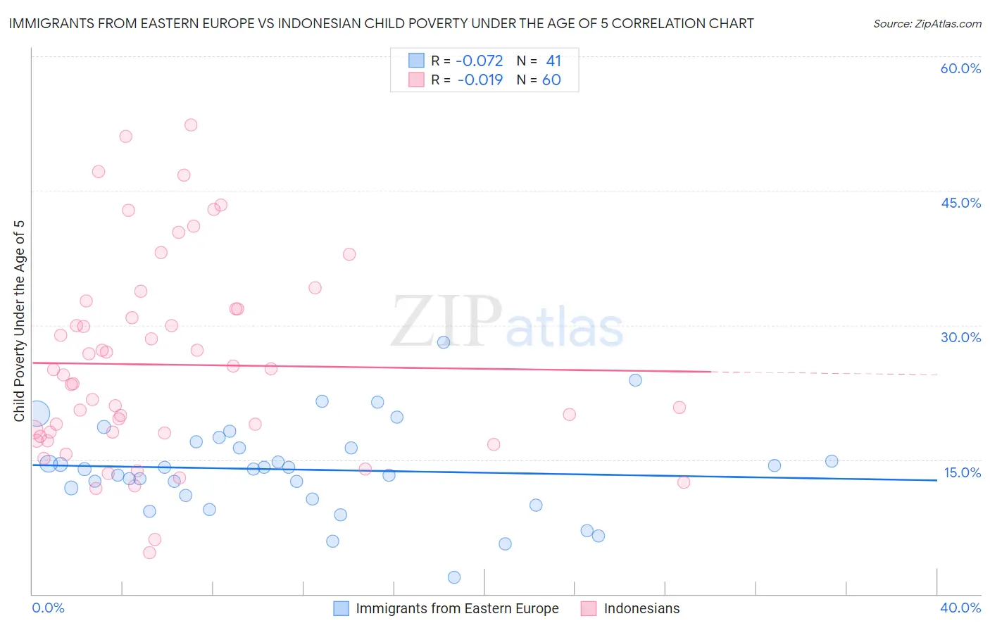 Immigrants from Eastern Europe vs Indonesian Child Poverty Under the Age of 5