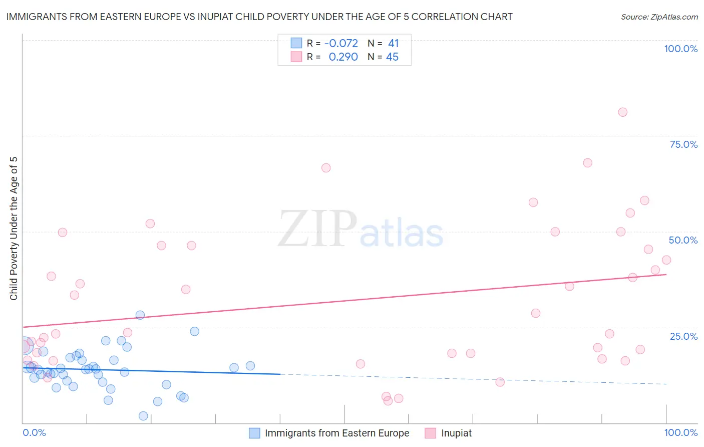 Immigrants from Eastern Europe vs Inupiat Child Poverty Under the Age of 5