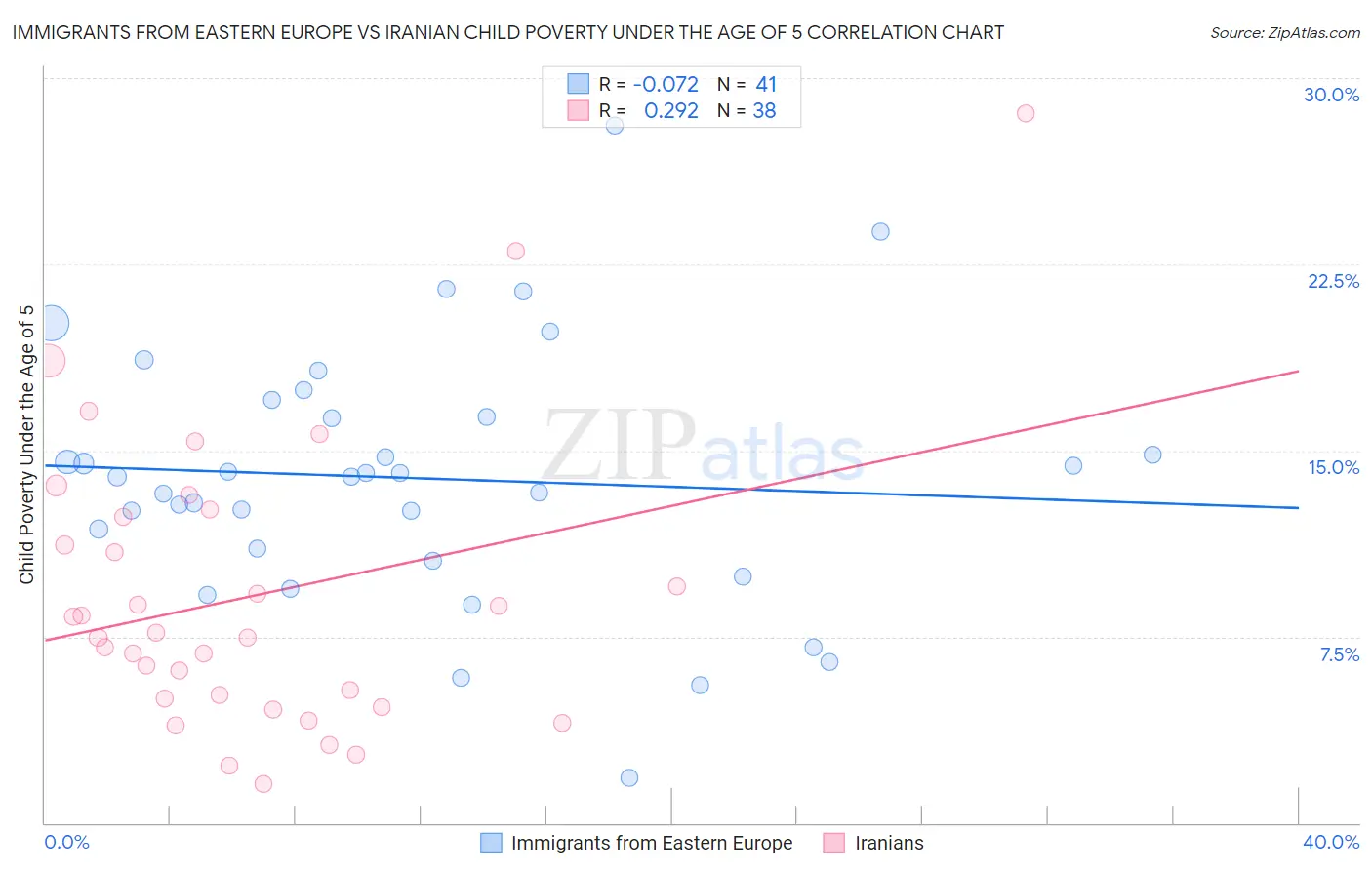 Immigrants from Eastern Europe vs Iranian Child Poverty Under the Age of 5