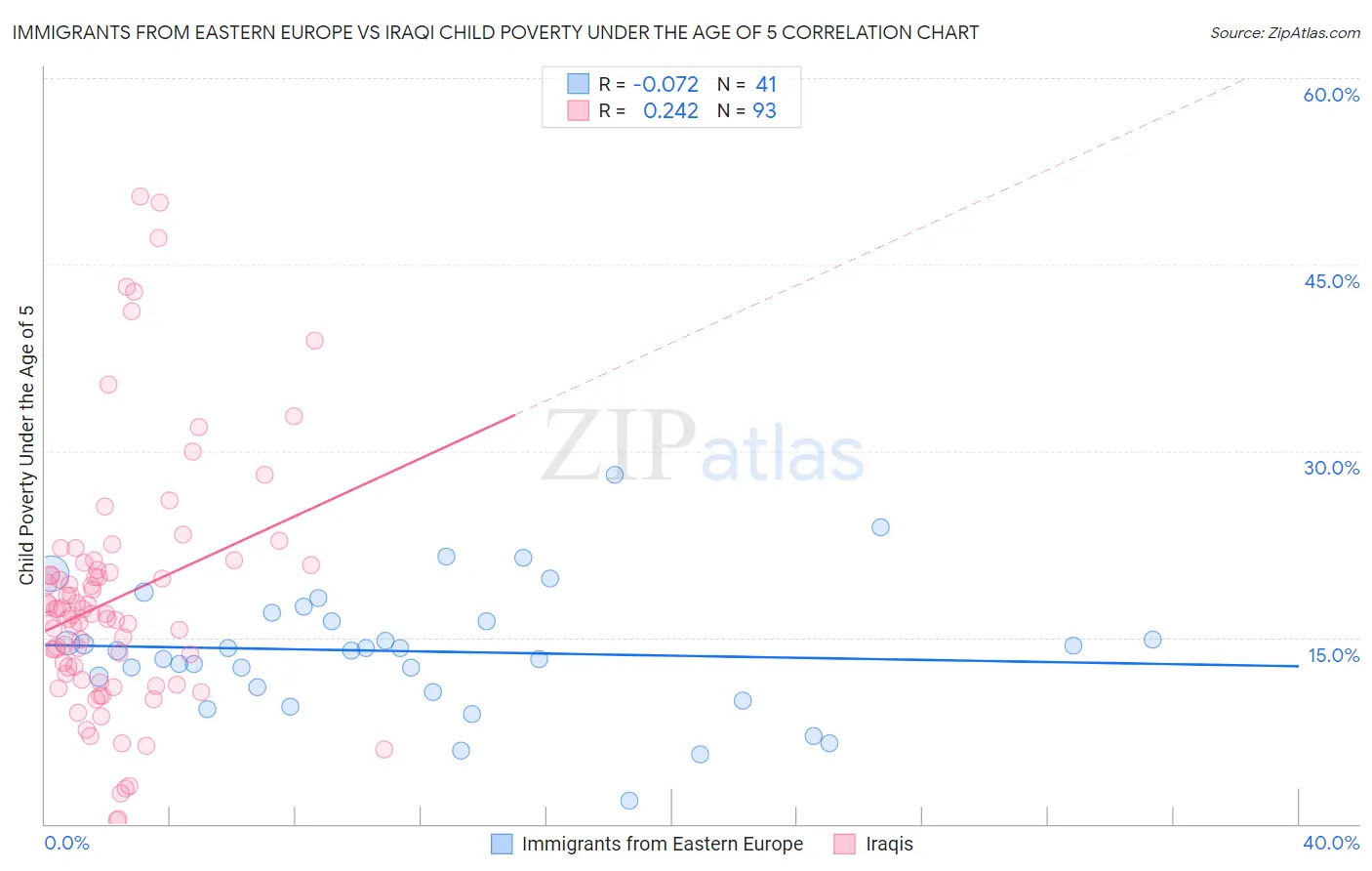 Immigrants from Eastern Europe vs Iraqi Child Poverty Under the Age of 5