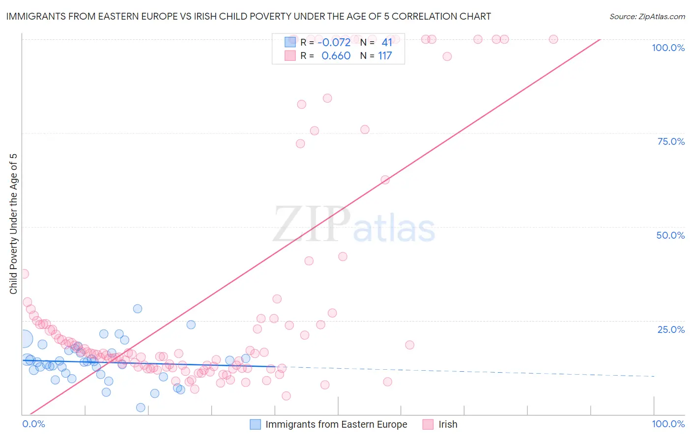 Immigrants from Eastern Europe vs Irish Child Poverty Under the Age of 5